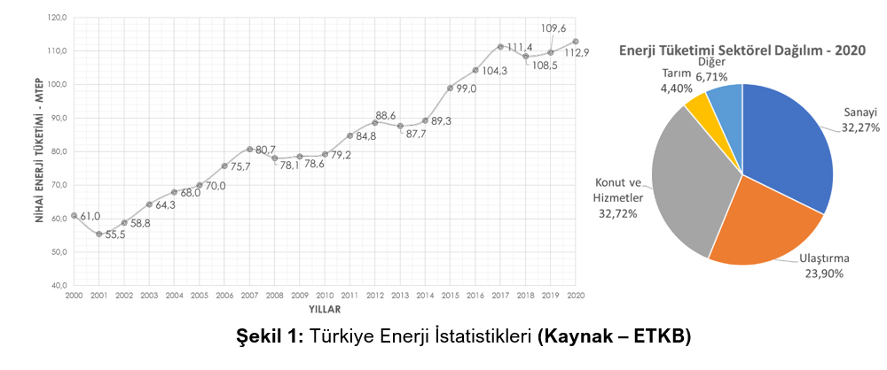 Trkiye Enerji statistikleri (Kaynak  ETKB)