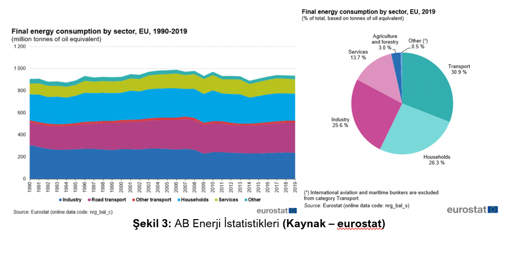 AB Enerji statistikleri (Kaynak  eurostat)