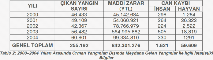 2000 - 2004 yllar arasnda orman yangnlar dnda meydana gelen yangnlar ile ilgili istatistiki bilgiler