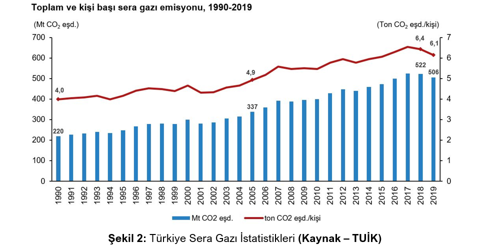 Türkiye Sera Gazı İstatistikleri (Kaynak  TUİK)