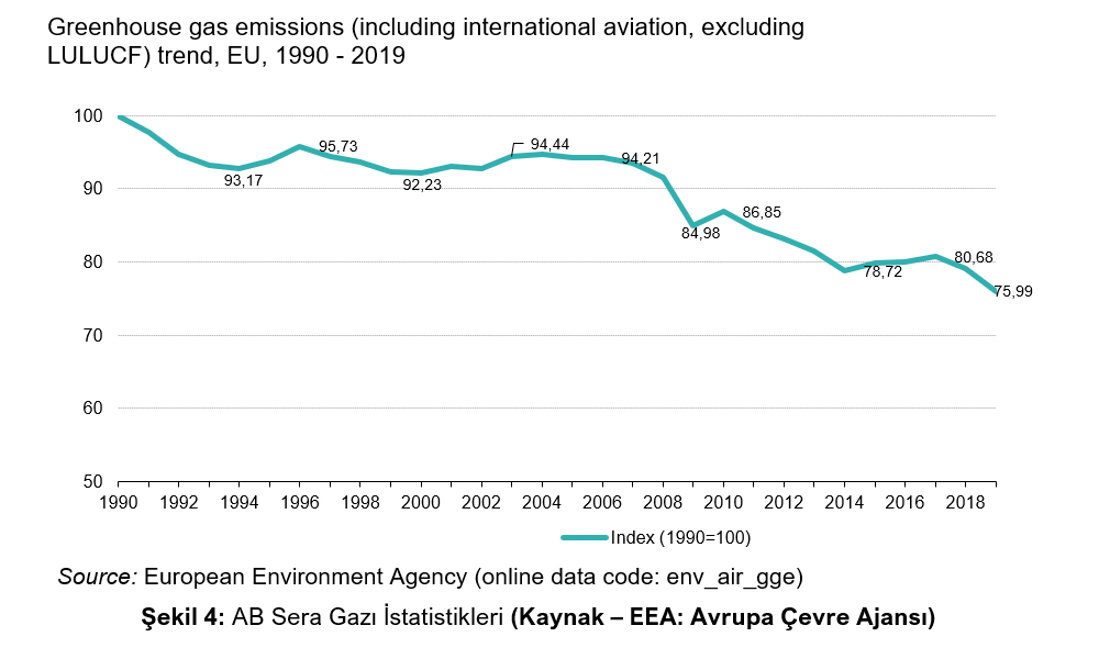 AB Sera Gazı İstatistikleri (Kaynak  EEA: Avrupa Çevre Ajansı)