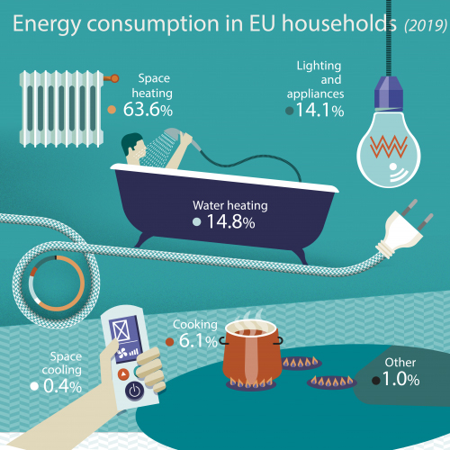 Energy consumption in EU households