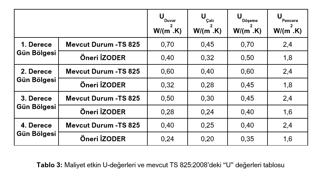 Maliyet etkin U-deerleri ve mevcut TS 825:2008'deki U deerleri tablosu