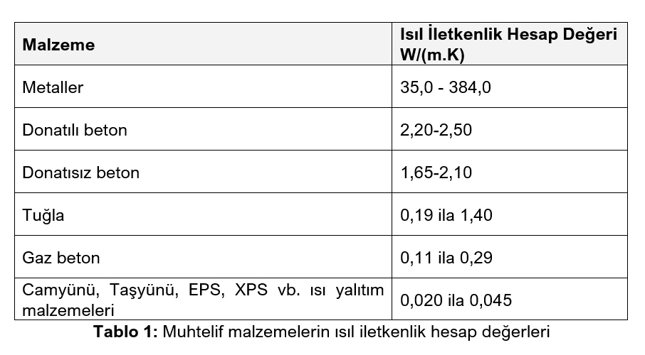 Muhtelif malzemelerin sl iletkenlik hesap deerleri