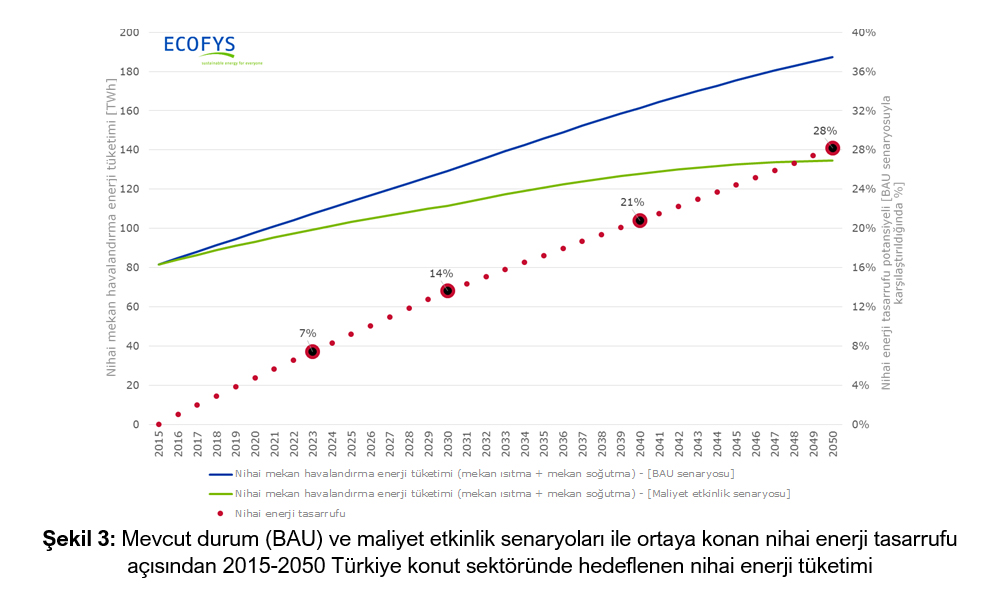 Mevcut durum (BAU) ve maliyet etkinlik senaryoları ile ortaya konan nihai enerji tasarrufu açısından 2015-2050 Türkiye konut sektöründe hedeflenen nihai enerji tüketimi