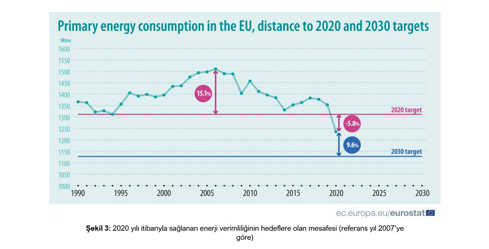 2019 yılı itibarıyla sağlanan enerji verimliliğinin hedeflere olan mesafesi (referans yıl 2007'ye göre