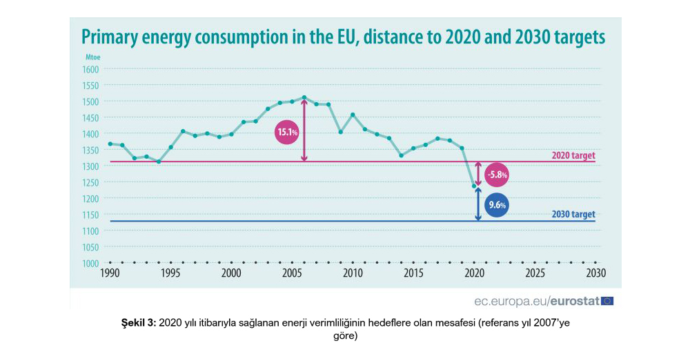 2019 yl itibaryla salanan enerji verimliliinin hedeflere olan mesafesi (referans yl 2007'ye gre